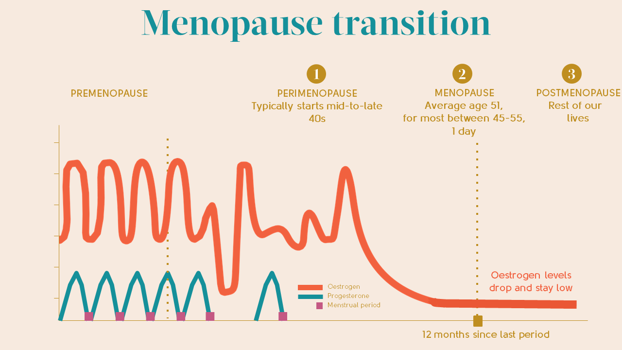 Irregular Periods, Menopause and Perimenopause- Elektra Health