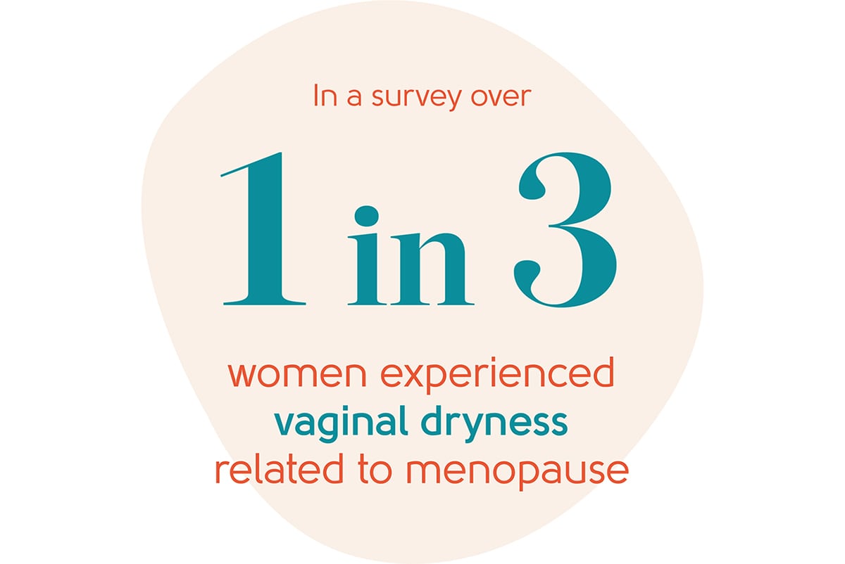 https://www.mymenopausecentre.com/wp-content/uploads/2021/03/menopause-vaginal-dryness-symptom-statistic.jpg
