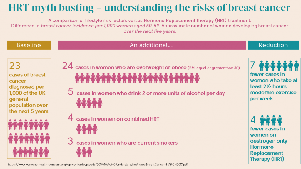breast cancer hrt infographic